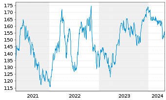 Chart DWS Inv.-Brazilian Equities Inhaber-Anteile LC o.N - 5 Years