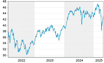 Chart BGF-Continental European Flex. Act.N.Dis.A4 EUR oN - 5 Jahre