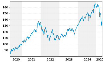 Chart UBS-ETF-MSCI World Soc.Resp. - 5 années