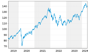 Chart UBS-ETF-MSCI World Soc.Resp. - 5 Jahre