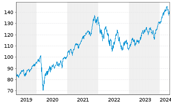 Chart UBS-ETF-MSCI World Soc.Resp. - 5 années