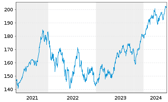Chart UBS ETF-U.E.-MSCI USA S.R.U.E. - 5 Jahre