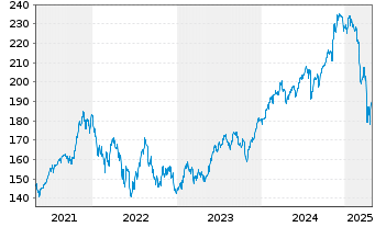 Chart UBS ETF-U.E.-MSCI USA S.R.U.E. - 5 Years