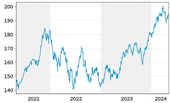 Chart UBS ETF-U.E.-MSCI USA S.R.U.E. - 5 années