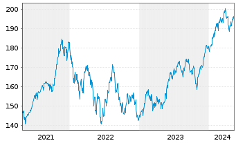 Chart UBS ETF-U.E.-MSCI USA S.R.U.E. - 5 Jahre