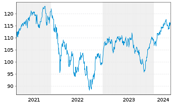 Chart UBS ETF-U.E.-MSCI EMU S.R.U.E. - 5 Years