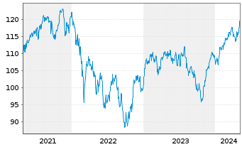 Chart UBS ETF-U.E.-MSCI EMU S.R.U.E. - 5 Jahre