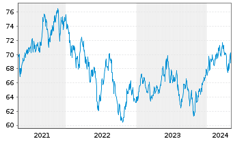 Chart UBS-ETF-MSCI Pacific Soc.Resp. - 5 années