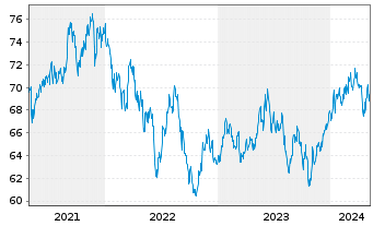 Chart UBS-ETF-MSCI Pacific Soc.Resp. - 5 Years