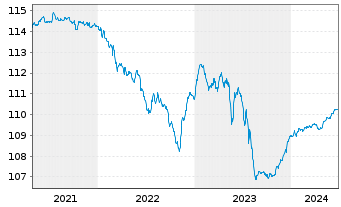 Chart DWS Inv.- China Bonds Inhaber-Anteile LCH o.N. - 5 Years