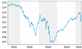 Chart DWS Inv.- China Bonds Inhaber-Anteile LCH o.N. - 5 Years