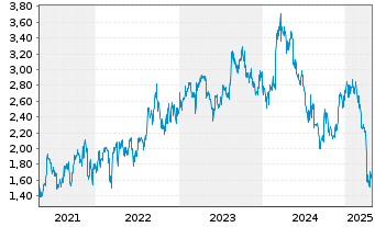 Chart Samsonite International SA - 5 années