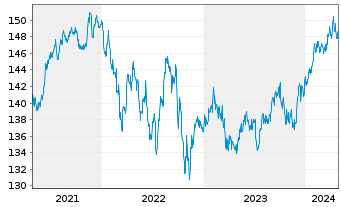 Chart Nordea 1-Em.Mkt Corp. Bond Fd - 5 Years