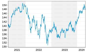 Chart Nordea 1-Em.Mkt Corp. Bond Fd - 5 Jahre