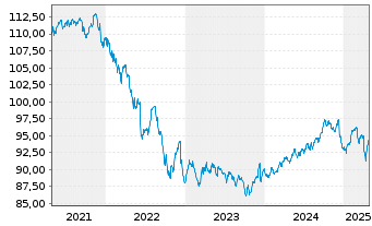 Chart Bantleon Sel.-Ban.Gl Mul.Ass.Inh.-Anteile PA o.N. - 5 années