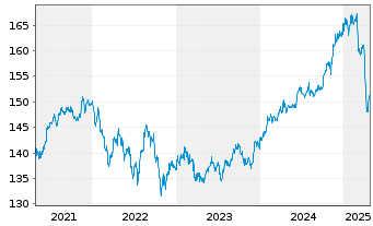 Chart Nordea 1-Em.Mkt Corp. Bond Fd Act.N. BP-EUR o.N. - 5 années