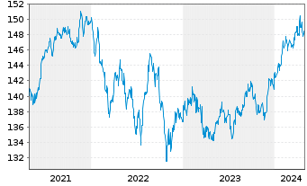 Chart Nordea 1-Em.Mkt Corp. Bond Fd Act.N. BP-EUR o.N. - 5 Years