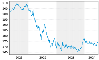 Chart Xtrackers II Germany Gov.Bond - 5 Jahre