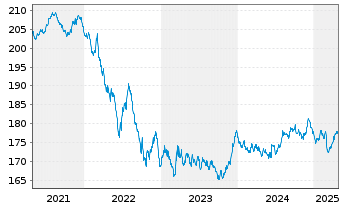 Chart Xtrackers II Germany Gov.Bond - 5 années