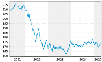 Chart Xtr.II Eurozone Gov.Bond - 5 années