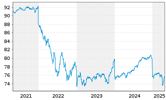 Chart AXA World Fd-US HighYld B.N-A.A Dis.EUR Hdgd 95 oN - 5 années