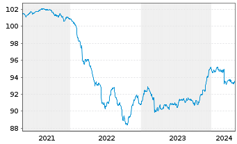 Chart DWS Funds-ESG Zinseinkommen Inhaber-Anteile o.N. - 5 Years