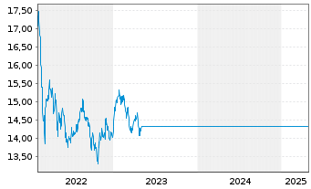 Chart BGF-Emerging Mkts Eq.Income Fd Act.Nom.Cl A2 USD  - 5 Years