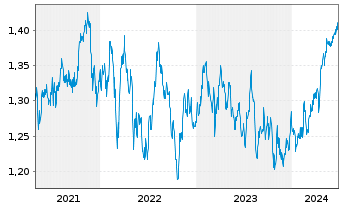 Chart Xtrackers MSCI Singapore - 5 Years