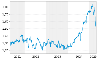 Chart Xtrackers MSCI Singapore - 5 années