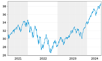 Chart Xtrackers MSCI World Swap 4C EUR - 5 Years