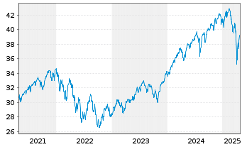 Chart Xtrackers MSCI World Swap 4C EUR - 5 Years