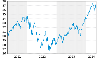 Chart Xtrackers MSCI World Swap 4C EUR - 5 années