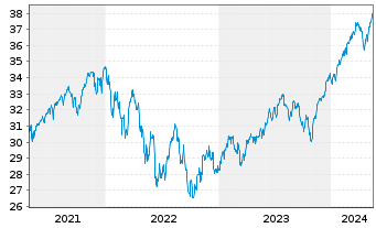 Chart Xtrackers MSCI World Swap 4C EUR - 5 Years
