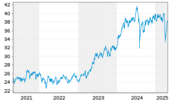 Chart Xtrackers MSCI Japan - 5 années