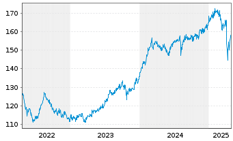 Chart HSBC GIF-Frontier Markets Namens-Ant. A Dis. o.N. - 5 Years