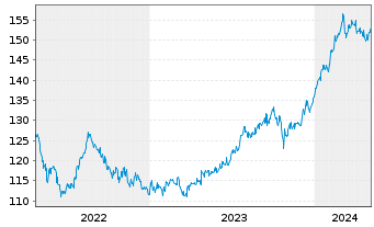 Chart HSBC GIF-Frontier Markets Namens-Ant. A Dis. o.N. - 5 Jahre