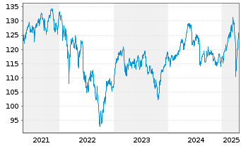 Chart UBS-ETF-UBS-ETF MSCI EMU Sm.C. - 5 années