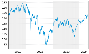 Chart UBS-ETF-UBS-ETF MSCI EMU Sm.C. - 5 années