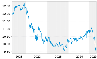 Chart Xtr.II USD Emerging Markets Bd - 5 années