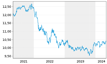 Chart Xtr.II USD Emerging Markets Bd - 5 années