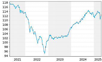 Chart Berenberg Renminbi Bd Oppor.UI Inh.-Ant.Ret.EUR oN - 5 années