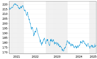 Chart Xtrackers II Global Gov.Bond - 5 Years