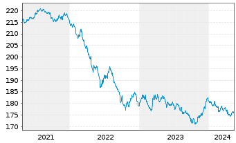 Chart Xtrackers II Global Gov.Bond - 5 Jahre