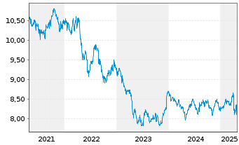 Chart Nordea 1-Norwegian Bond Fund Act. Nom. AP-NOK o.N. - 5 Jahre