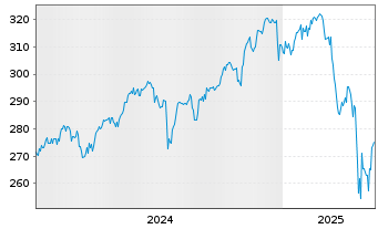 Chart Deka-Nachhaltigkeit Aktien Inh.Anteile CF(A) o.N. - 5 Years