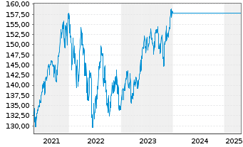 Chart UniGlobal II Inhaber-Anteile A o.N. - 5 Years