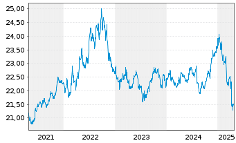 Chart UBS-ETF-Bl.Ba.US1-3Y.T.B.U.ETF - 5 Jahre