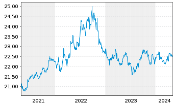 Chart UBS-ETF-Bl.Ba.US1-3Y.T.B.U.ETF - 5 Jahre