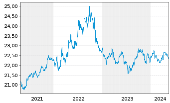 Chart UBS-ETF-Bl.Ba.US1-3Y.T.B.U.ETF - 5 Years