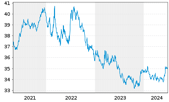 Chart UBS-ETF-Bl.Ba.US7-10Y.T.B.UETF - 5 Jahre